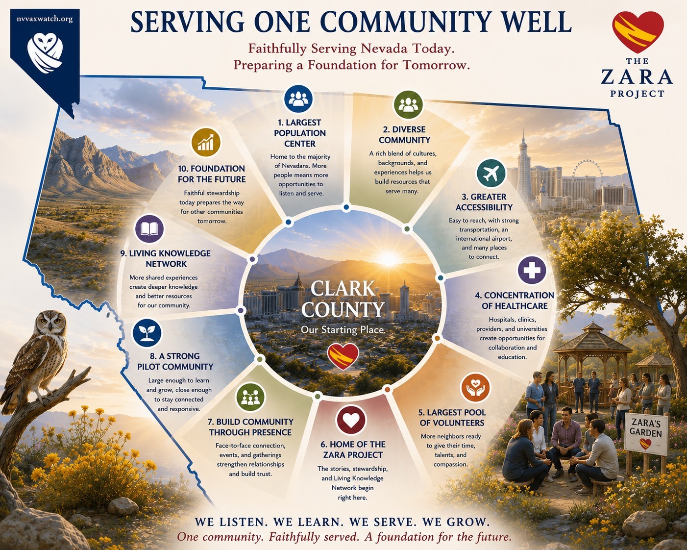 Serving One Community Well: Clark County, our starting place. Ten themes include population, diversity, accessibility, healthcare, volunteers, the Zara Project’s home, face-to-face connection, a local pilot, shared learning, and a foundation for the future.